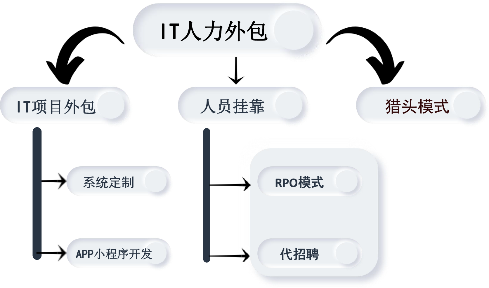 业务类型